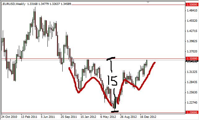 週刊主要通貨組予測-2013.1.27